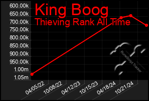 Total Graph of King Boog