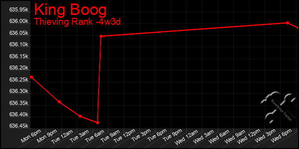 Last 31 Days Graph of King Boog