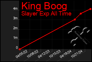 Total Graph of King Boog