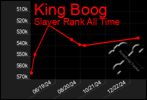 Total Graph of King Boog