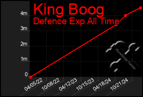 Total Graph of King Boog