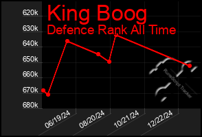 Total Graph of King Boog