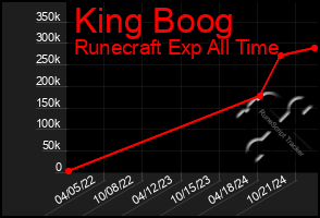 Total Graph of King Boog