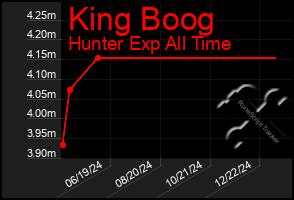 Total Graph of King Boog