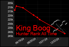 Total Graph of King Boog