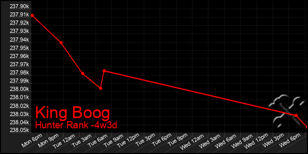 Last 31 Days Graph of King Boog