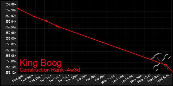 Last 31 Days Graph of King Boog