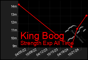 Total Graph of King Boog