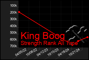 Total Graph of King Boog