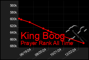 Total Graph of King Boog