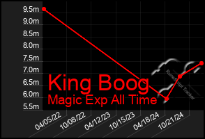 Total Graph of King Boog