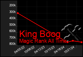 Total Graph of King Boog