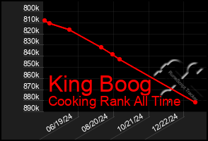 Total Graph of King Boog