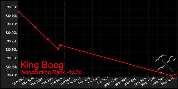 Last 31 Days Graph of King Boog