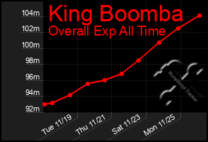 Total Graph of King Boomba