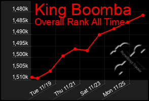 Total Graph of King Boomba