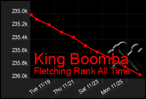 Total Graph of King Boomba