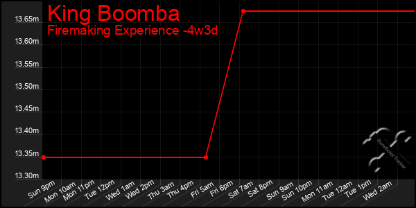 Last 31 Days Graph of King Boomba