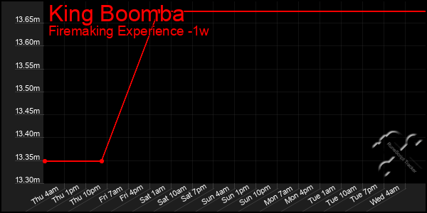 Last 7 Days Graph of King Boomba