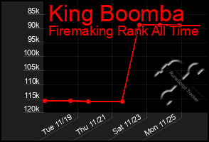 Total Graph of King Boomba