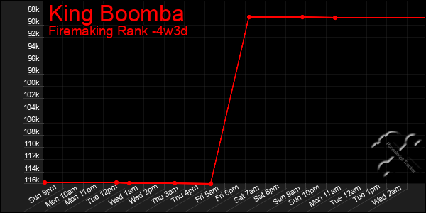 Last 31 Days Graph of King Boomba