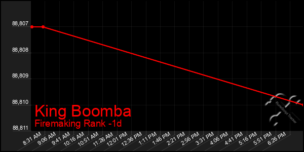 Last 24 Hours Graph of King Boomba