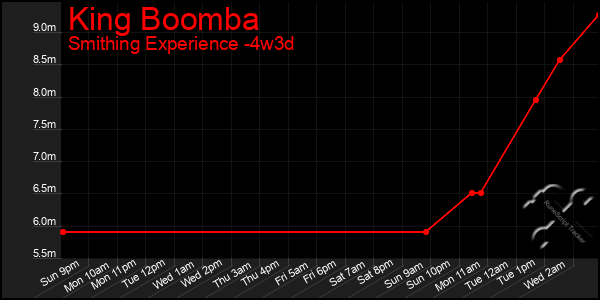 Last 31 Days Graph of King Boomba