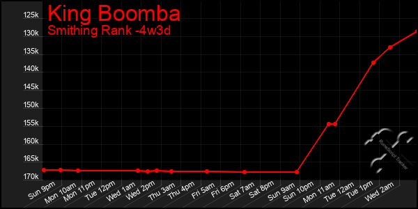 Last 31 Days Graph of King Boomba