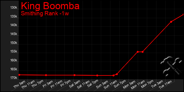 Last 7 Days Graph of King Boomba