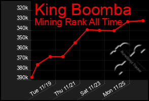 Total Graph of King Boomba