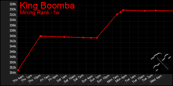 Last 7 Days Graph of King Boomba