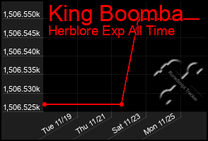 Total Graph of King Boomba