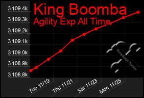 Total Graph of King Boomba