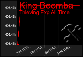 Total Graph of King Boomba