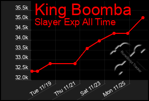 Total Graph of King Boomba