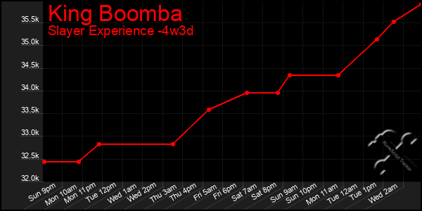 Last 31 Days Graph of King Boomba