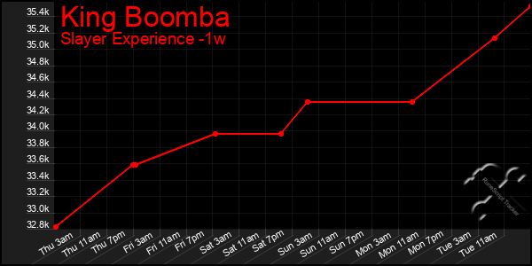 Last 7 Days Graph of King Boomba