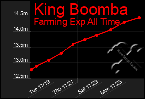 Total Graph of King Boomba