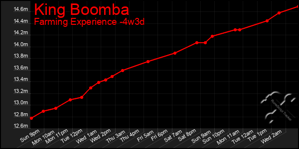 Last 31 Days Graph of King Boomba