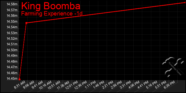 Last 24 Hours Graph of King Boomba