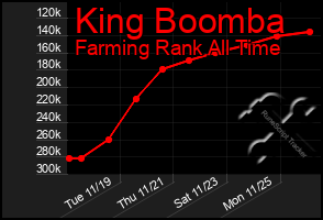 Total Graph of King Boomba