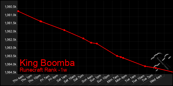 Last 7 Days Graph of King Boomba