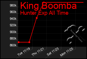 Total Graph of King Boomba