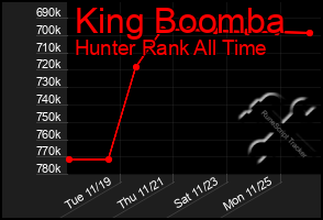 Total Graph of King Boomba