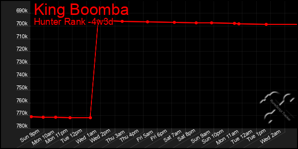 Last 31 Days Graph of King Boomba