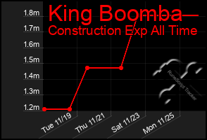 Total Graph of King Boomba