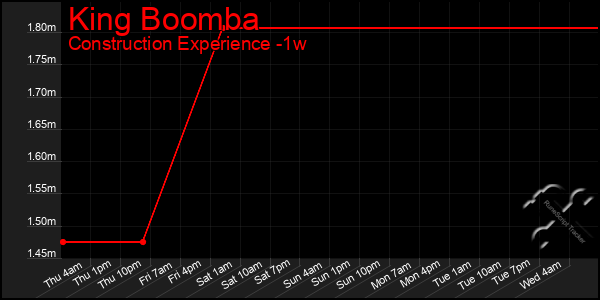 Last 7 Days Graph of King Boomba