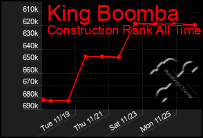 Total Graph of King Boomba