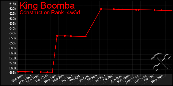 Last 31 Days Graph of King Boomba