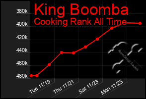 Total Graph of King Boomba